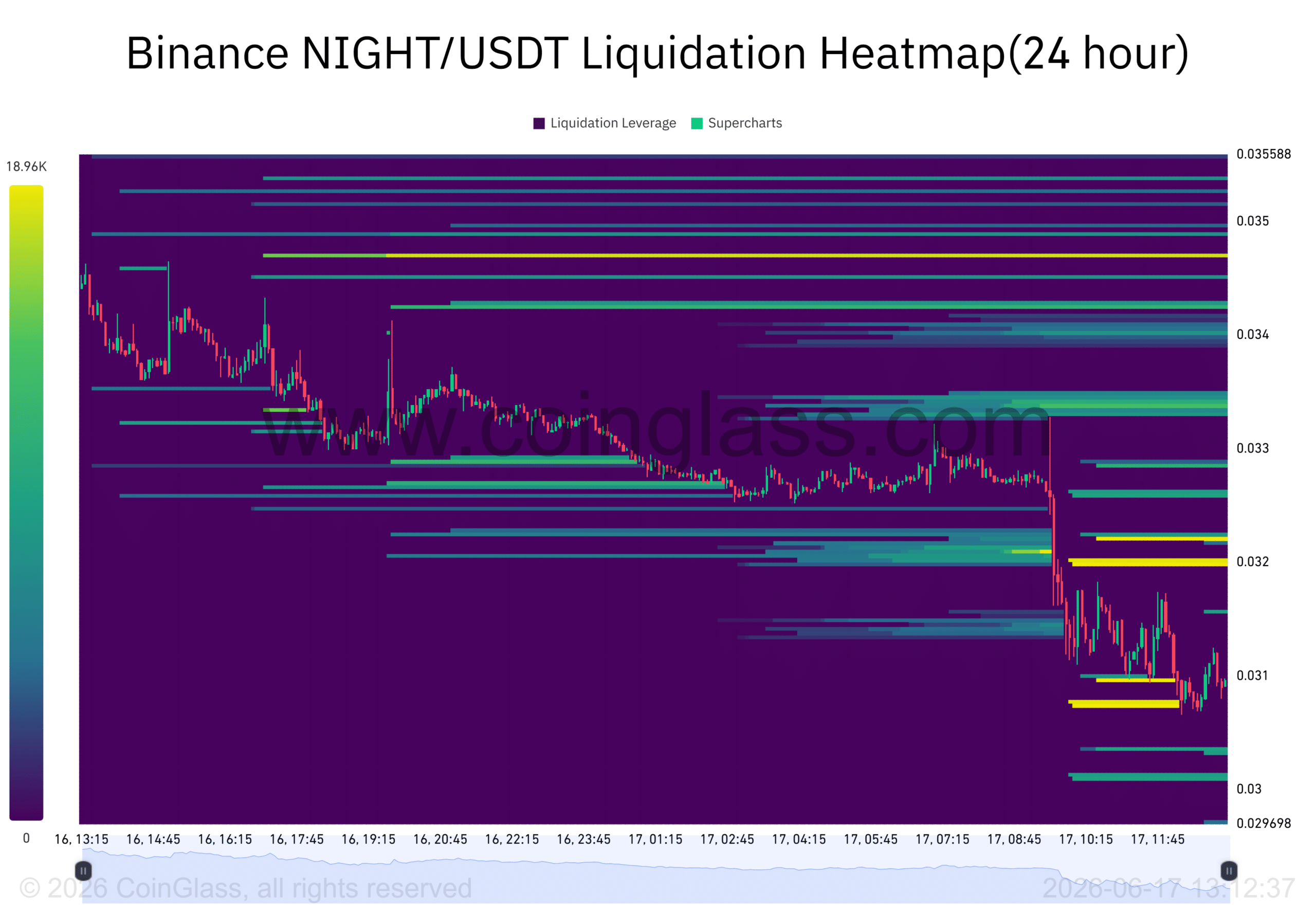 Midnight giảm 11%: NIGHT có thể phục hồi sau bài test này? - Tin Tức Bitcoin - Cập Nhật Tin Tức Coin Mới Nhất 24/7 2026 Midnight giảm 11%: NIGHT có thể phục hồi sau bài test này? - Tin Tức Bitcoin - Cập Nhật Tin Tức Coin Mới Nhất 24/7 2026