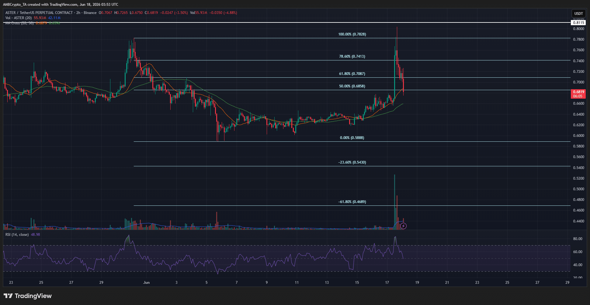 ASTER tăng mua lại, đốt coin 198% liệu có đảo chiều giảm? - Tin Tức Bitcoin - Cập Nhật Tin Tức Coin Mới Nhất 24/7 2026 ASTER 2-hour Chart