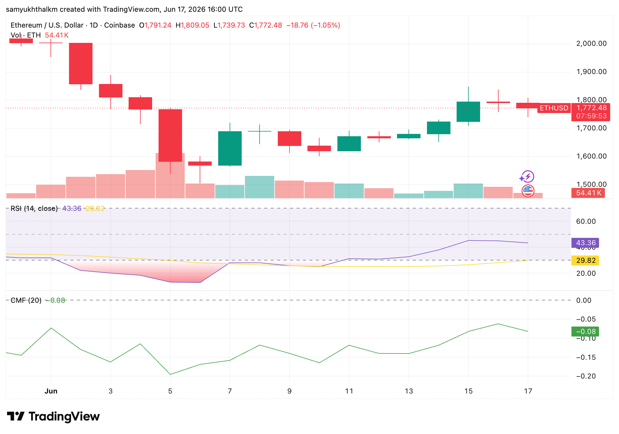 Nhà phát triển vẫn xây tương lai Ethereum dù ETH giảm giá - Tin Tức Bitcoin - Cập Nhật Tin Tức Coin Mới Nhất 24/7 2026 ethereum