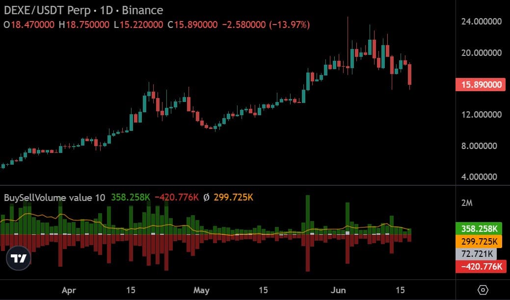 DEXE giảm 15%: Bulls có giữ được mốc 15 USD? - Tin Tức Bitcoin - Cập Nhật Tin Tức Coin Mới Nhất 24/7 2026 Dexe perps