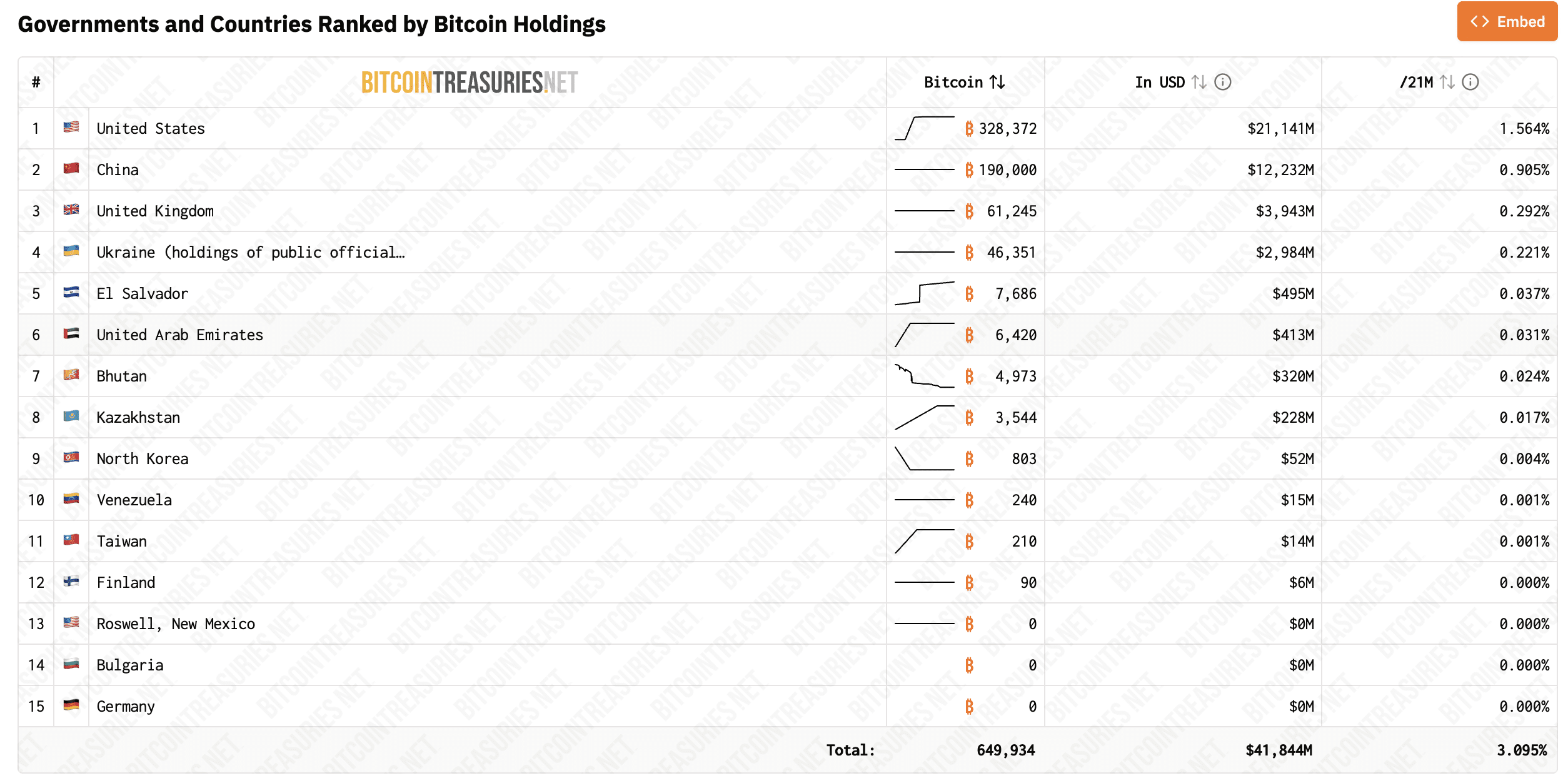 Bhutan's ranking