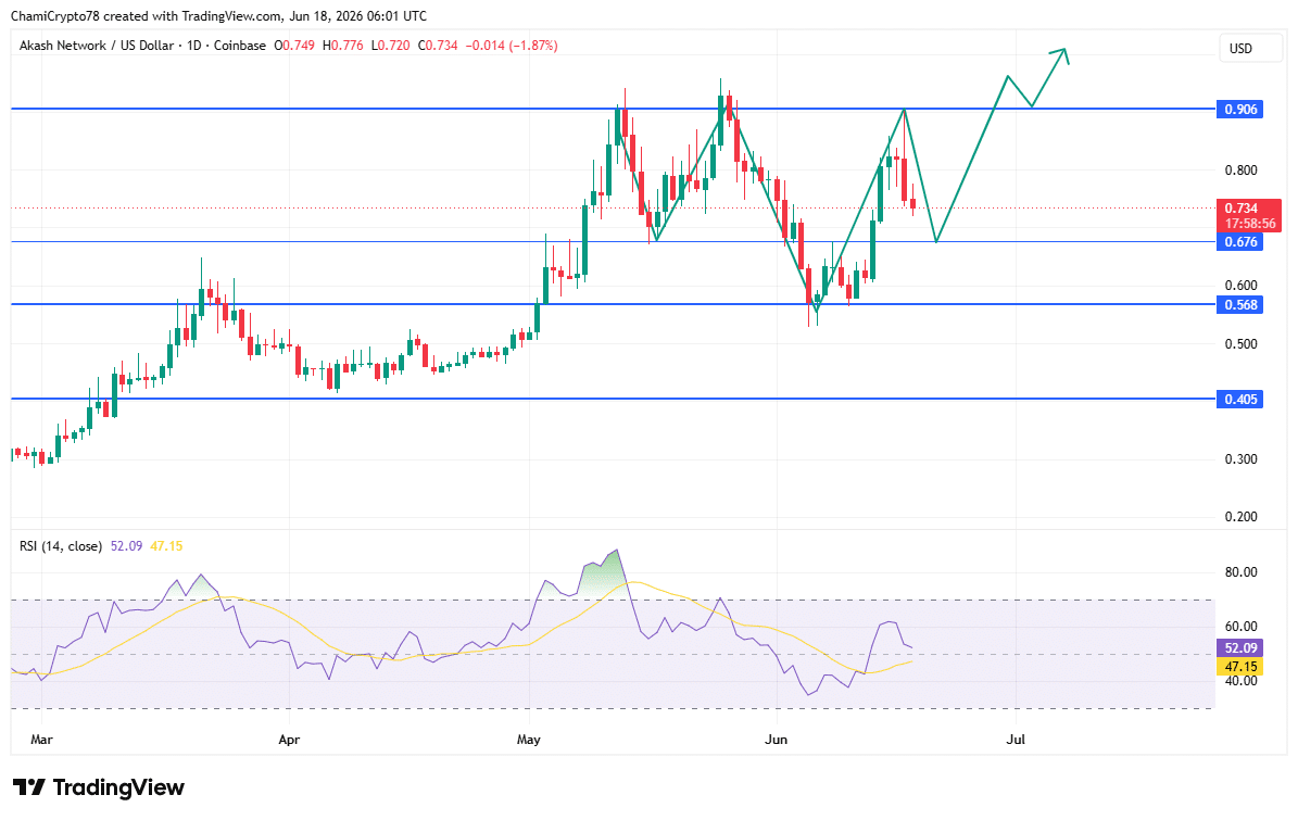 Trader vẫn lạc quan với AKT dù giảm 14% - Tin Tức Bitcoin - Cập Nhật Tin Tức Coin Mới Nhất 24/7 2026 Trader vẫn lạc quan với AKT dù giảm 14% - Tin Tức Bitcoin - Cập Nhật Tin Tức Coin Mới Nhất 24/7 2026