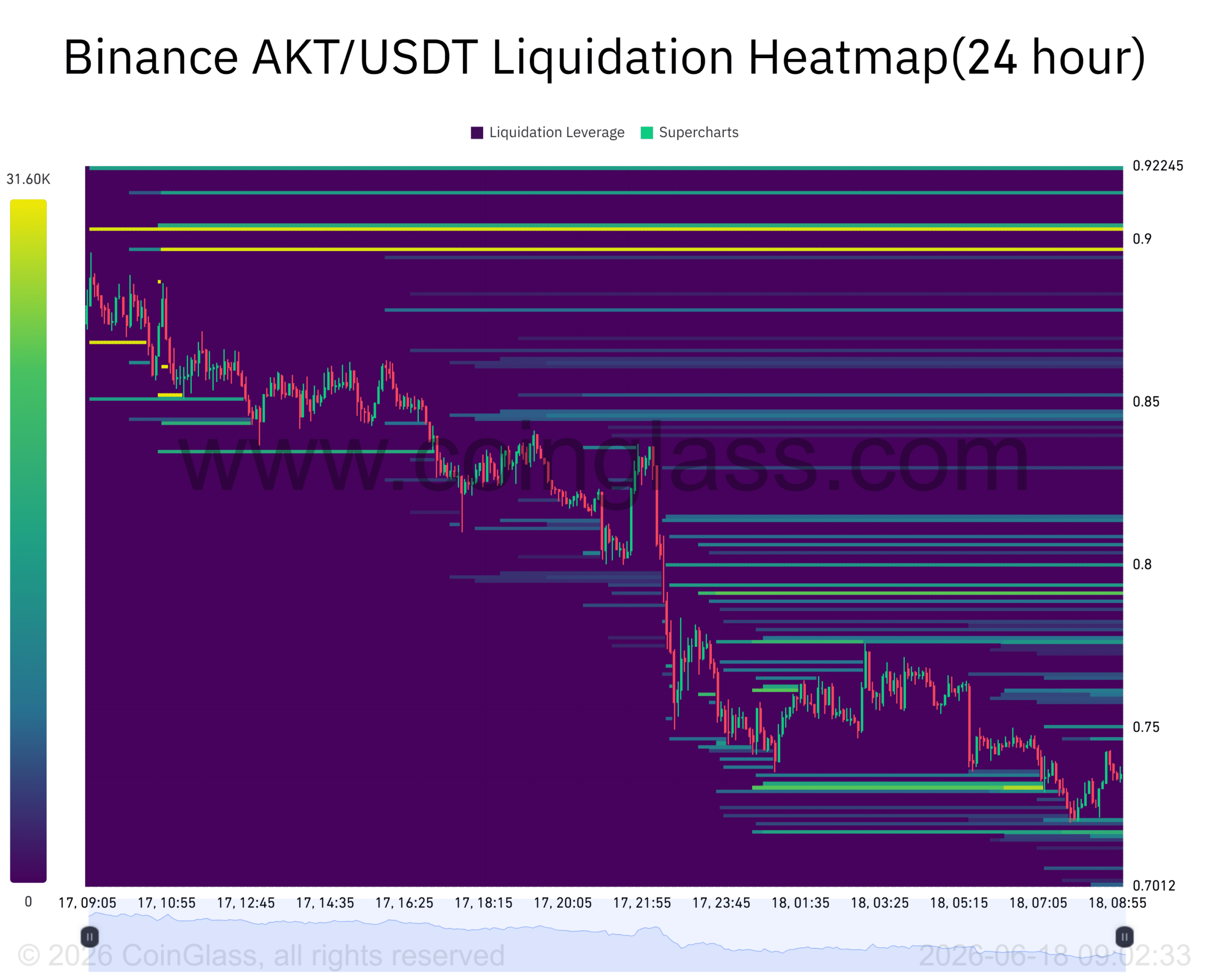Trader vẫn lạc quan với AKT dù giảm 14% - Tin Tức Bitcoin - Cập Nhật Tin Tức Coin Mới Nhất 24/7 2026 Trader vẫn lạc quan với AKT dù giảm 14% - Tin Tức Bitcoin - Cập Nhật Tin Tức Coin Mới Nhất 24/7 2026