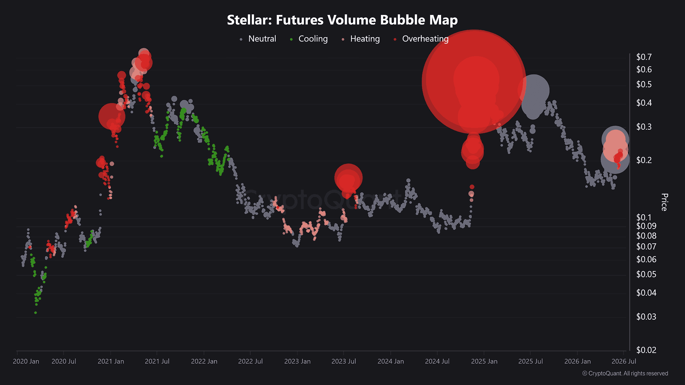 XLM Volume Bubble Map