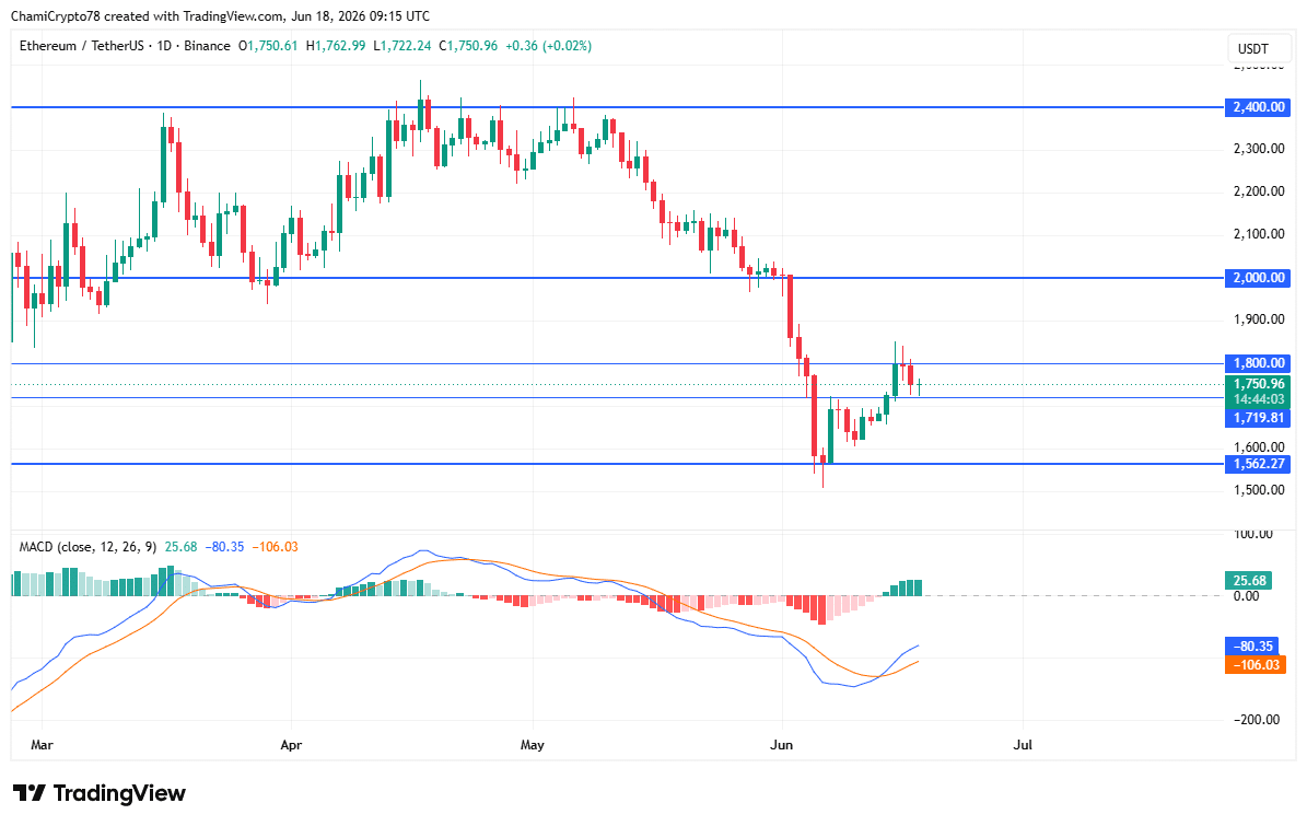 Cá voi Ethereum giảm hoạt động 86% – ETH có thể lấy lại 1.800 USD? - Tin Tức Bitcoin - Cập Nhật Tin Tức Coin Mới Nhất 24/7 2026 Ethereum price action