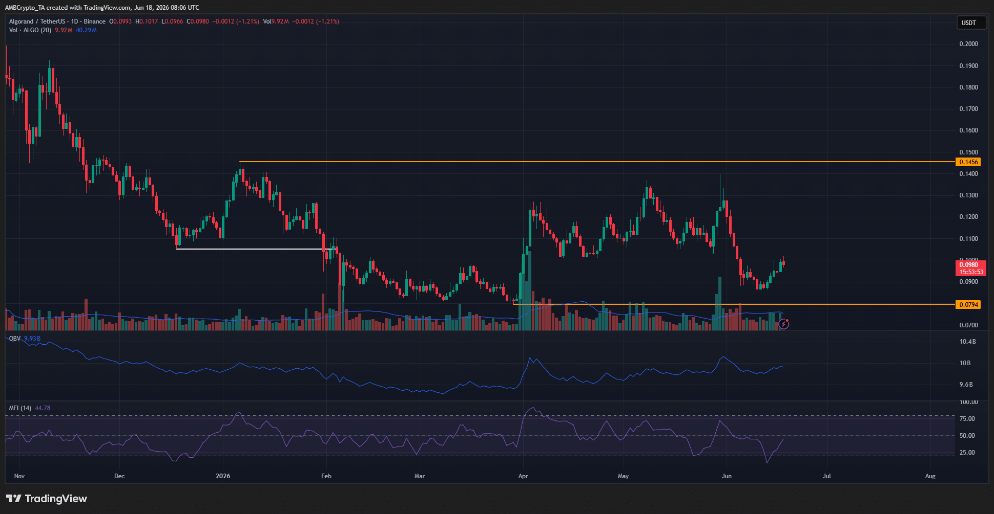 Algorand 1-day Chart