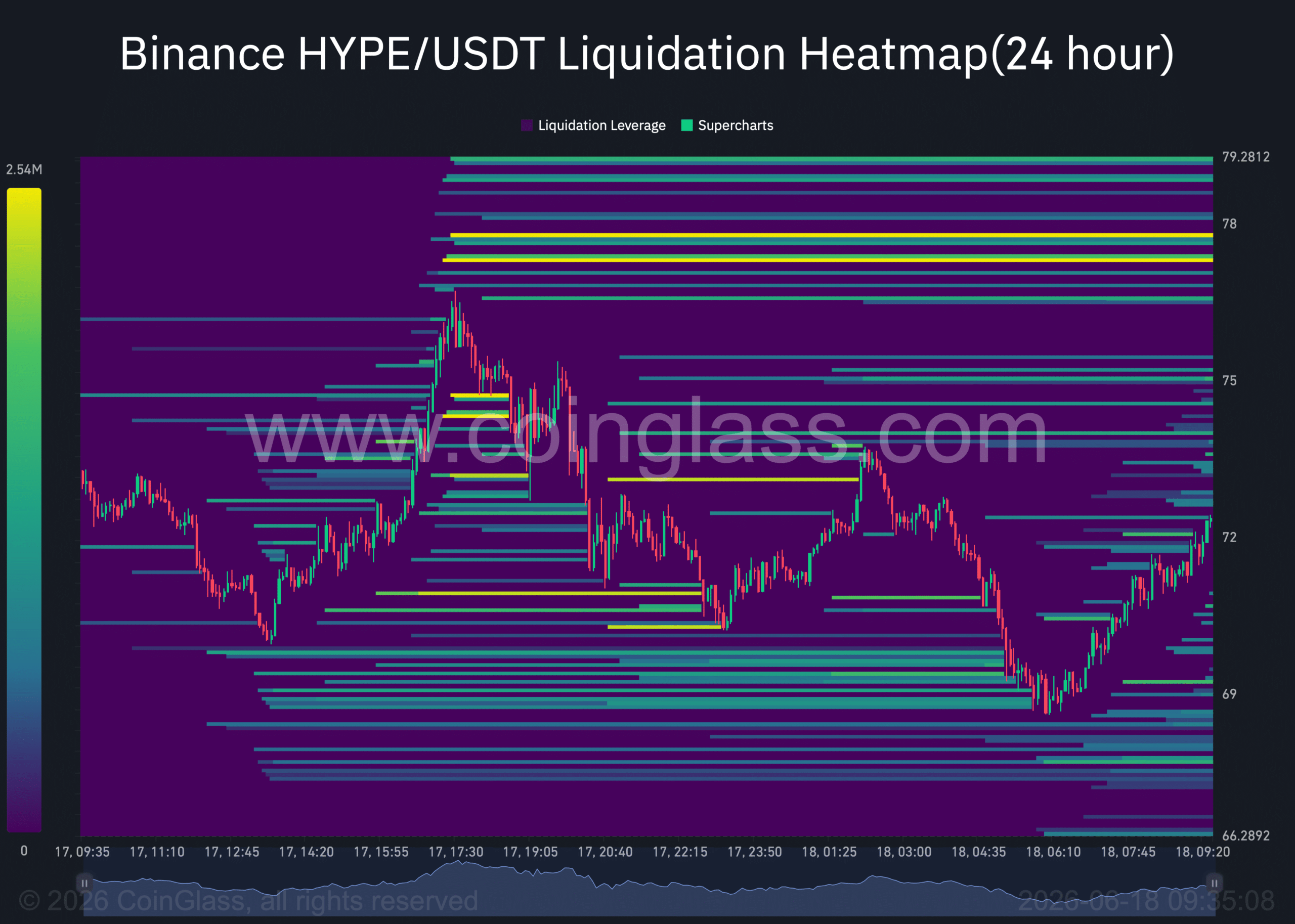 Hyperliquid nhắm 79 USD, HYPE vượt áp lực bán 55 triệu USD? - Tin Tức Bitcoin - Cập Nhật Tin Tức Coin Mới Nhất 24/7 2026 Hype liquidation heatmap