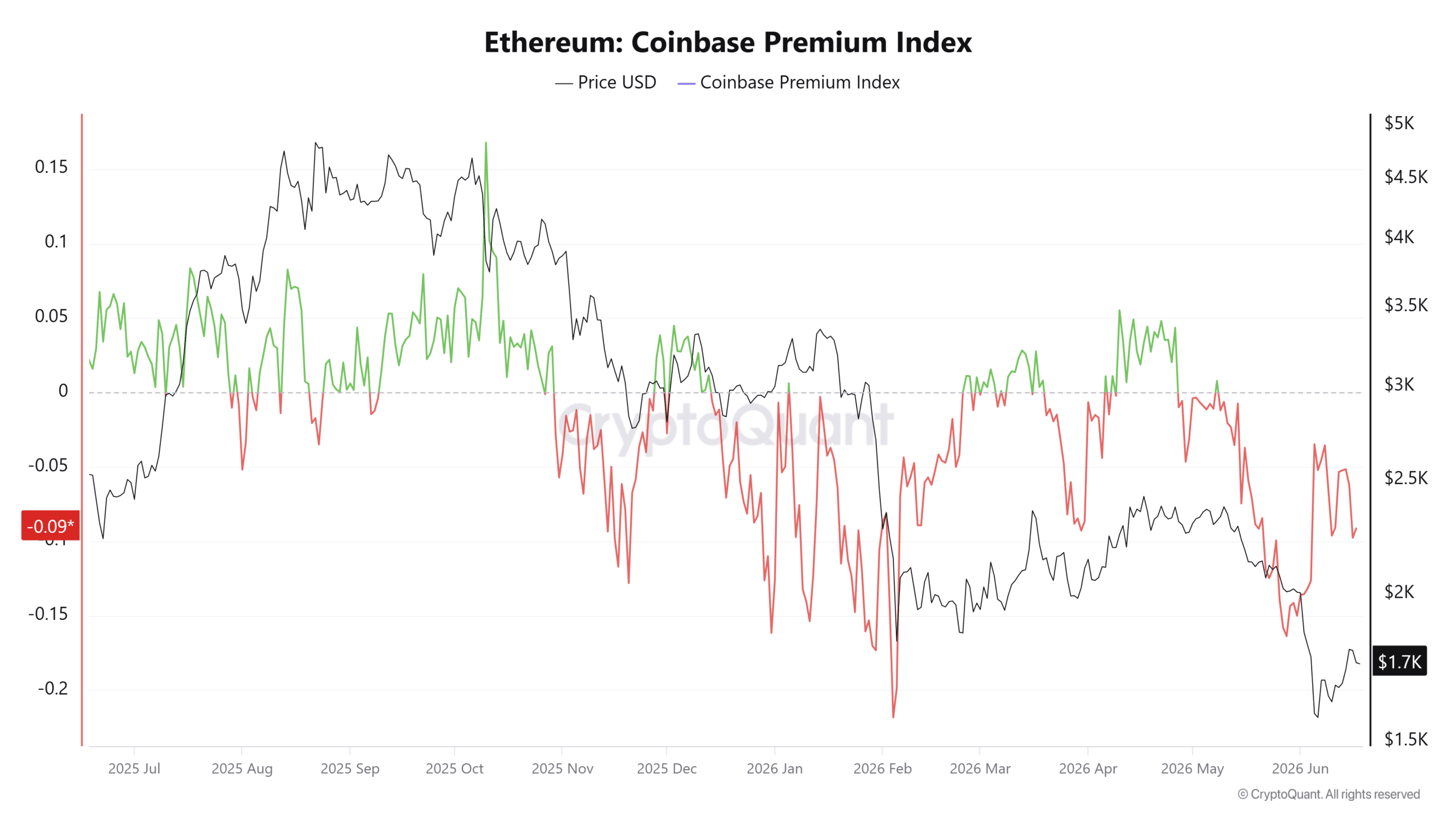 Nhà đầu tư để mắt ETH dưới 1.300 USD nếu Bitcoin rơi dưới 60.000 USD - Tin Tức Bitcoin - Cập Nhật Tin Tức Coin Mới Nhất 24/7 2026 Ethereum Coinbase Premium