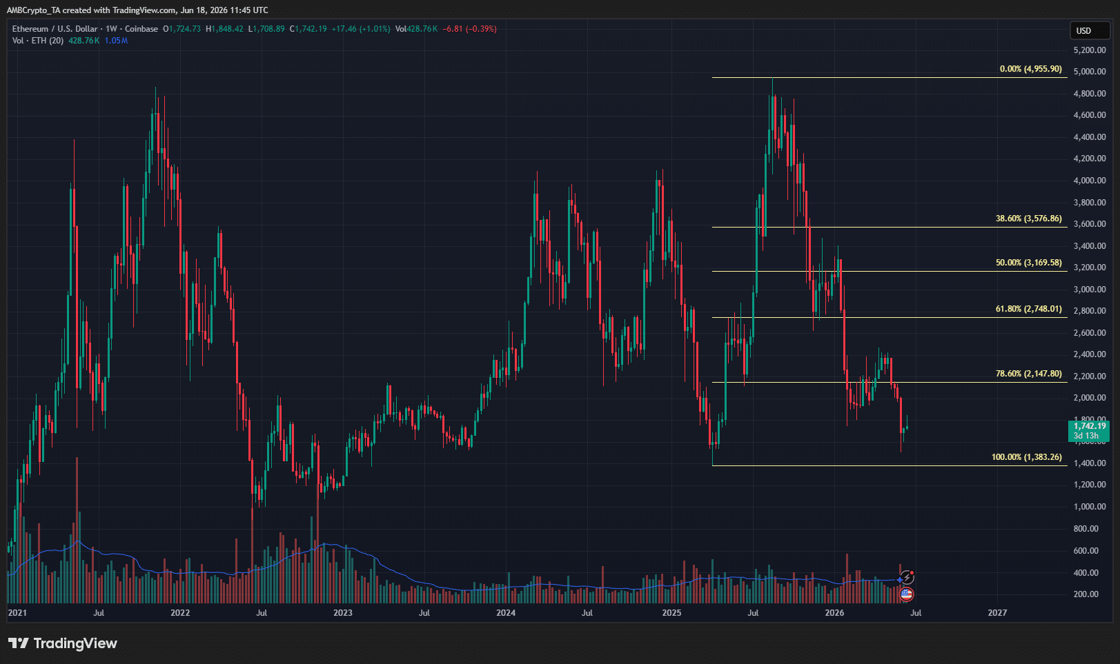Nhà đầu tư để mắt ETH dưới 1.300 USD nếu Bitcoin rơi dưới 60.000 USD - Tin Tức Bitcoin - Cập Nhật Tin Tức Coin Mới Nhất 24/7 2026 Ethereum 1-week Chart