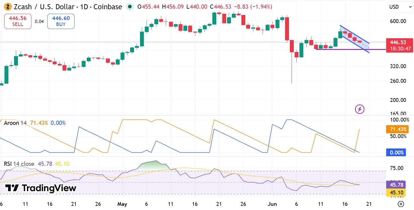 Cá voi Zcash rút lui, phe bò có giữ được mốc 400 USD? - Tin Tức Bitcoin - Cập Nhật Tin Tức Coin Mới Nhất 24/7 2026 Zcash Aroon and RSI