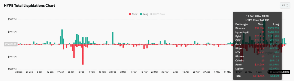 Cá voi Hyperliquid gom hơn 17 triệu USD HYPE, nguồn cung siết chặt? - Tin Tức Bitcoin - Cập Nhật Tin Tức Coin Mới Nhất 24/7 2026 Cá voi Hyperliquid gom hơn 17 triệu USD HYPE, nguồn cung siết chặt? - Tin Tức Bitcoin - Cập Nhật Tin Tức Coin Mới Nhất 24/7 2026