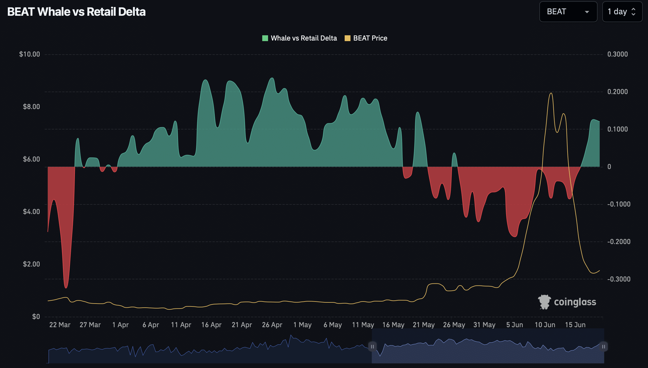 Cá voi tích lũy khi BEAT chạm vùng cầu quan trọng, kỳ vọng hồi phục - Tin Tức Bitcoin - Cập Nhật Tin Tức Coin Mới Nhất 24/7 2026 BEAT Whale retail delta