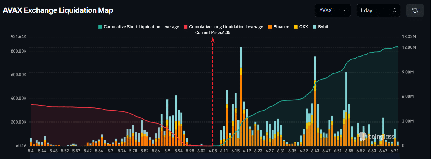 AVAX Exchange Liquidation Map