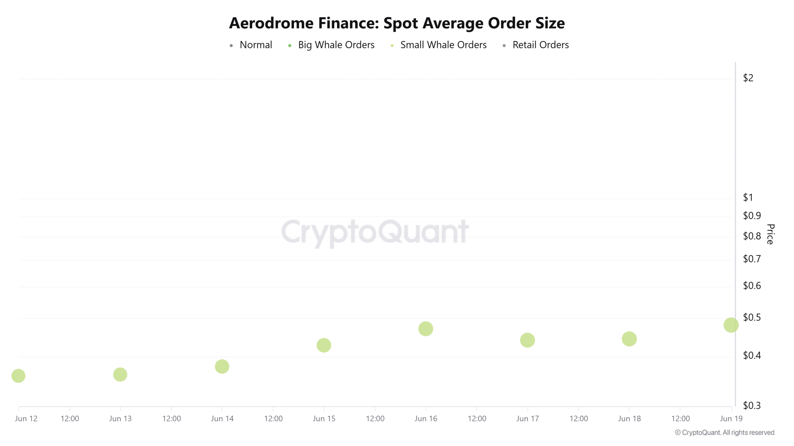 Aerodrome Finance tăng 14%: AERO nhắm các mốc giá tiếp theo - Tin Tức Bitcoin - Cập Nhật Tin Tức Coin Mới Nhất 24/7 2026 Aerodrome Finance spot order size