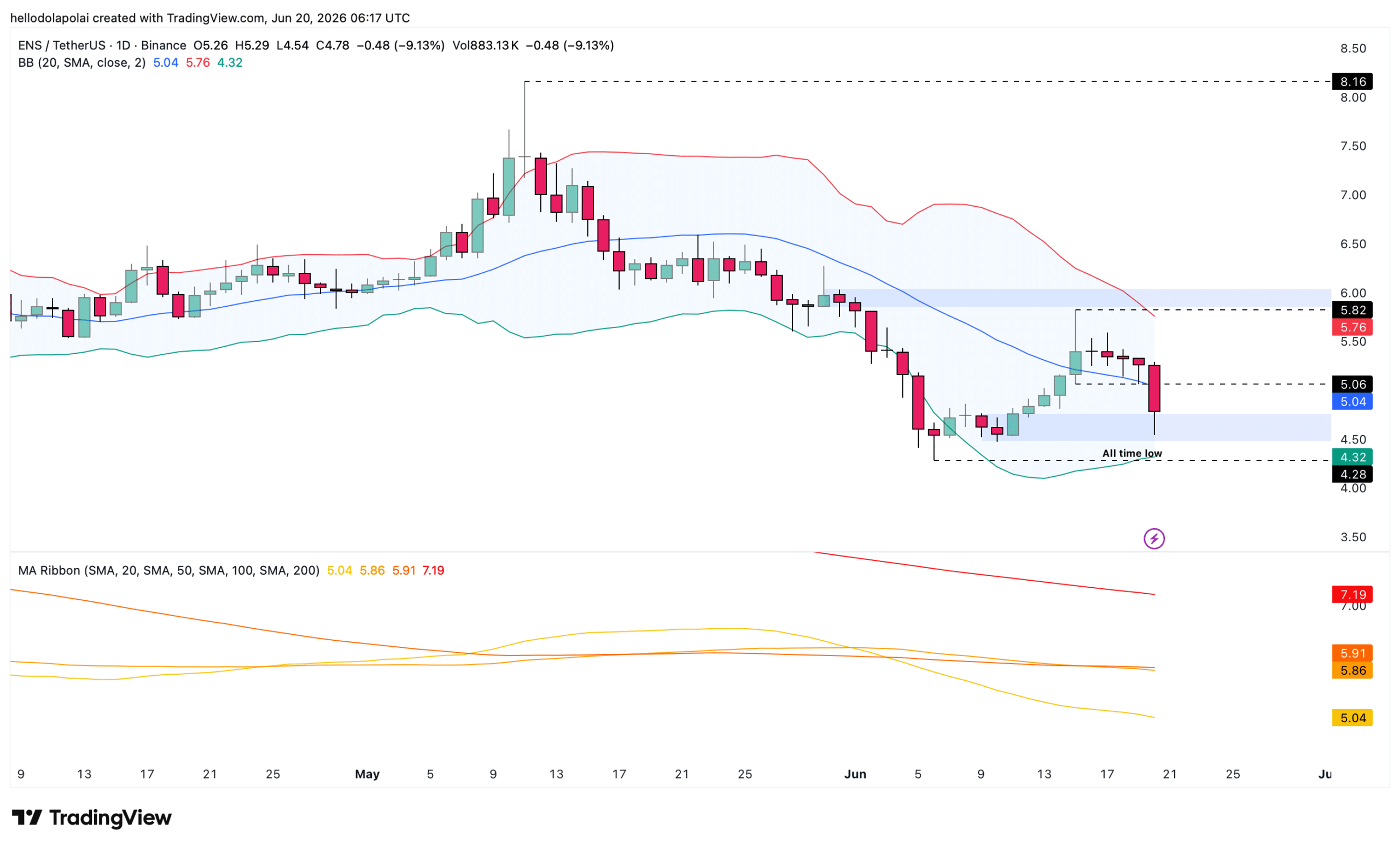 ENS kỳ vọng phục hồi từ vùng cầu nhưng tín hiệu giảm vẫn còn - Tin Tức Bitcoin - Cập Nhật Tin Tức Coin Mới Nhất 24/7 2026 ENS price indicator.