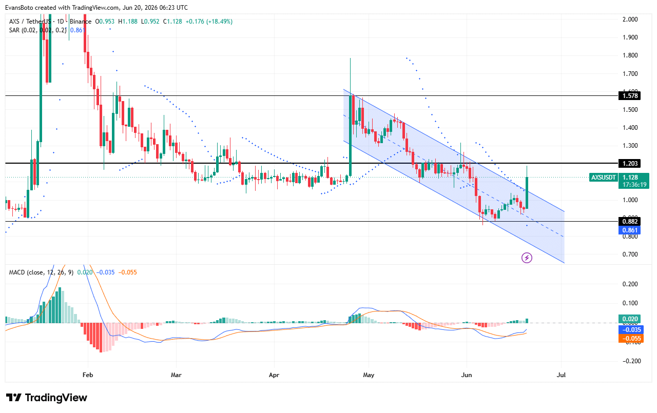 Axie Infinity tăng 23% khi khối lượng bùng nổ 630%, AXS tiến tới 1,58 USD? - Tin Tức Bitcoin - Cập Nhật Tin Tức Coin Mới Nhất 24/7 2026 AXS price action