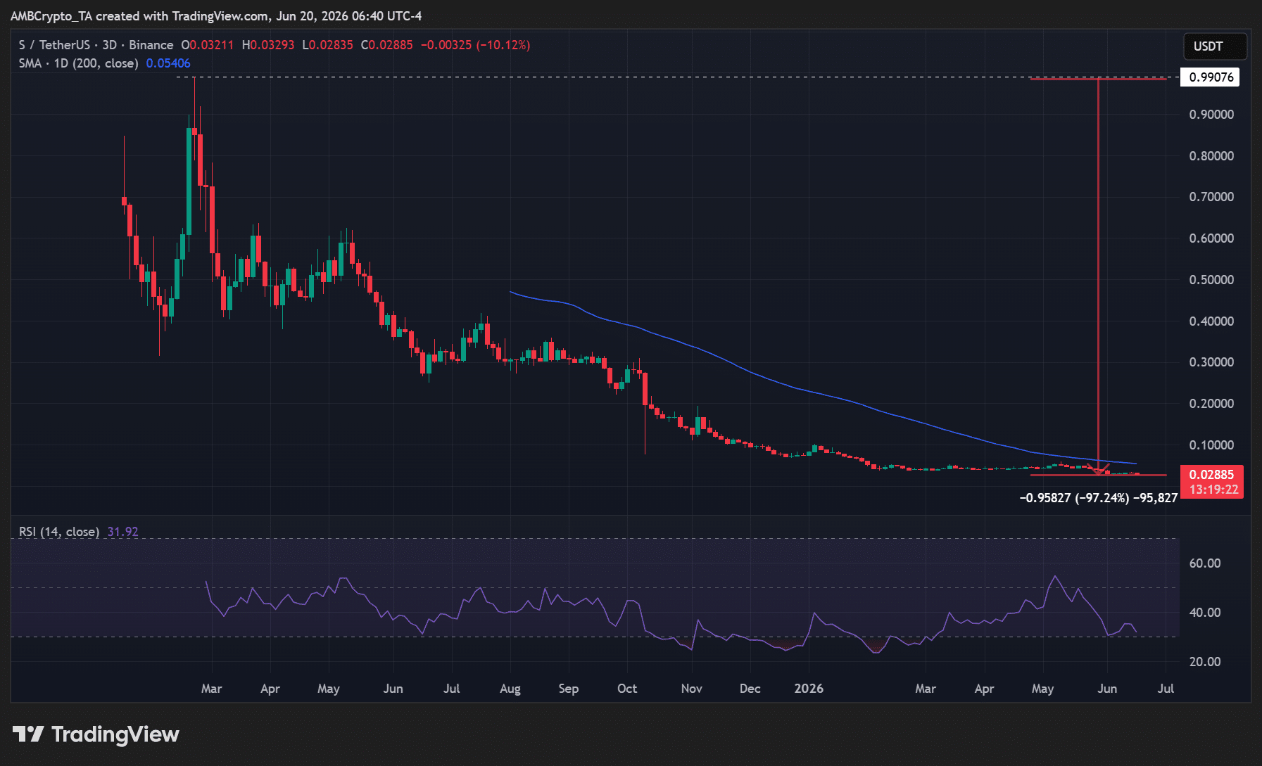 Sonic đổi lãnh đạo sau cú sập 97%, S có hồi phục? - Tin Tức Bitcoin - Cập Nhật Tin Tức Coin Mới Nhất 24/7 2026 Sonic Labs S