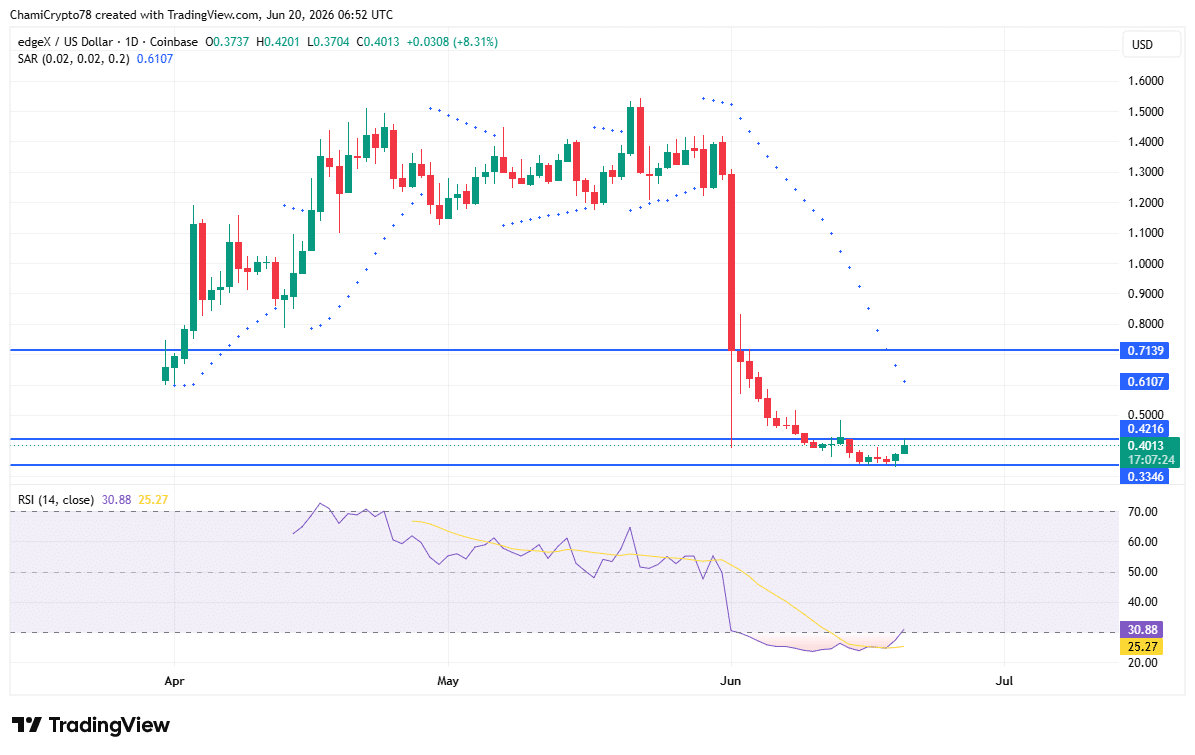 EDGE đã chạm đáy cục bộ sau cú điều chỉnh mạnh? - Tin Tức Bitcoin - Cập Nhật Tin Tức Coin Mới Nhất 24/7 2026 EDGE price action