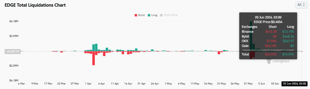 EDGE đã chạm đáy cục bộ sau cú điều chỉnh mạnh? - Tin Tức Bitcoin - Cập Nhật Tin Tức Coin Mới Nhất 24/7 2026 EDGE đã chạm đáy cục bộ sau cú điều chỉnh mạnh? - Tin Tức Bitcoin - Cập Nhật Tin Tức Coin Mới Nhất 24/7 2026