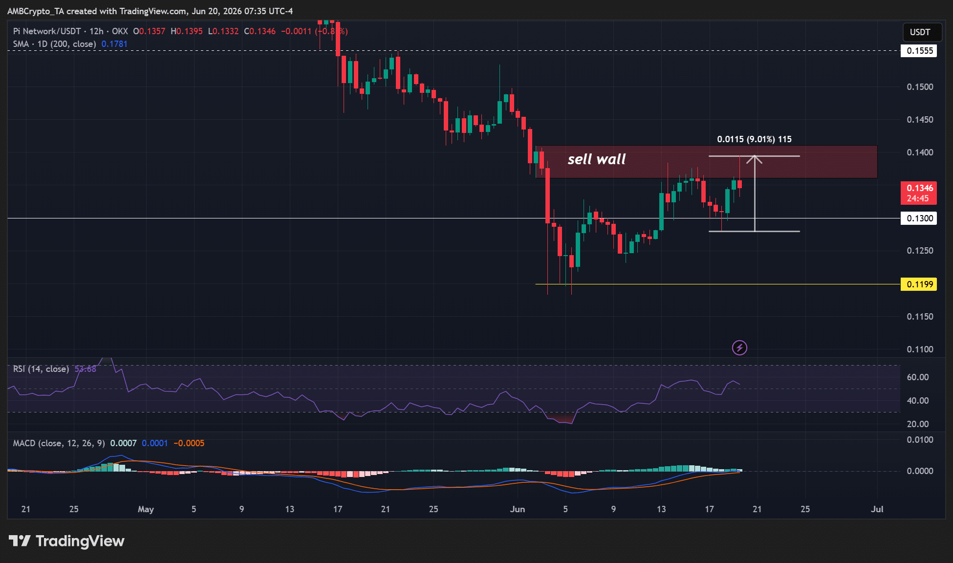 Pi Network nâng cấp node, giá tăng 9%: 0,15 USD tiếp theo? - Tin Tức Bitcoin - Cập Nhật Tin Tức Coin Mới Nhất 24/7 2026 PI network