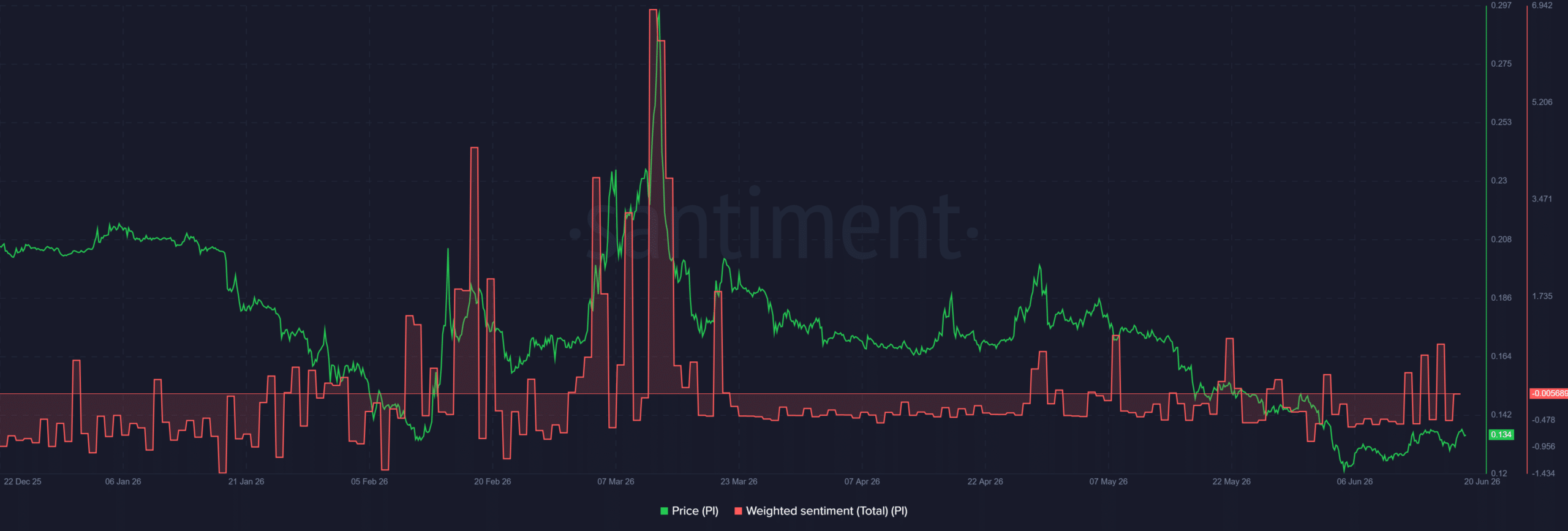 Pi Network nâng cấp node, giá tăng 9%: 0,15 USD tiếp theo? - Tin Tức Bitcoin - Cập Nhật Tin Tức Coin Mới Nhất 24/7 2026 PI network