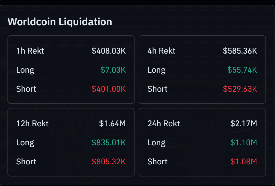 Worldcoin: WLD có phục hồi sau nhịp giảm từ 0,71 USD? - Tin Tức Bitcoin - Cập Nhật Tin Tức Coin Mới Nhất 24/7 2026 Worldcoin: WLD có phục hồi sau nhịp giảm từ 0,71 USD? - Tin Tức Bitcoin - Cập Nhật Tin Tức Coin Mới Nhất 24/7 2026
