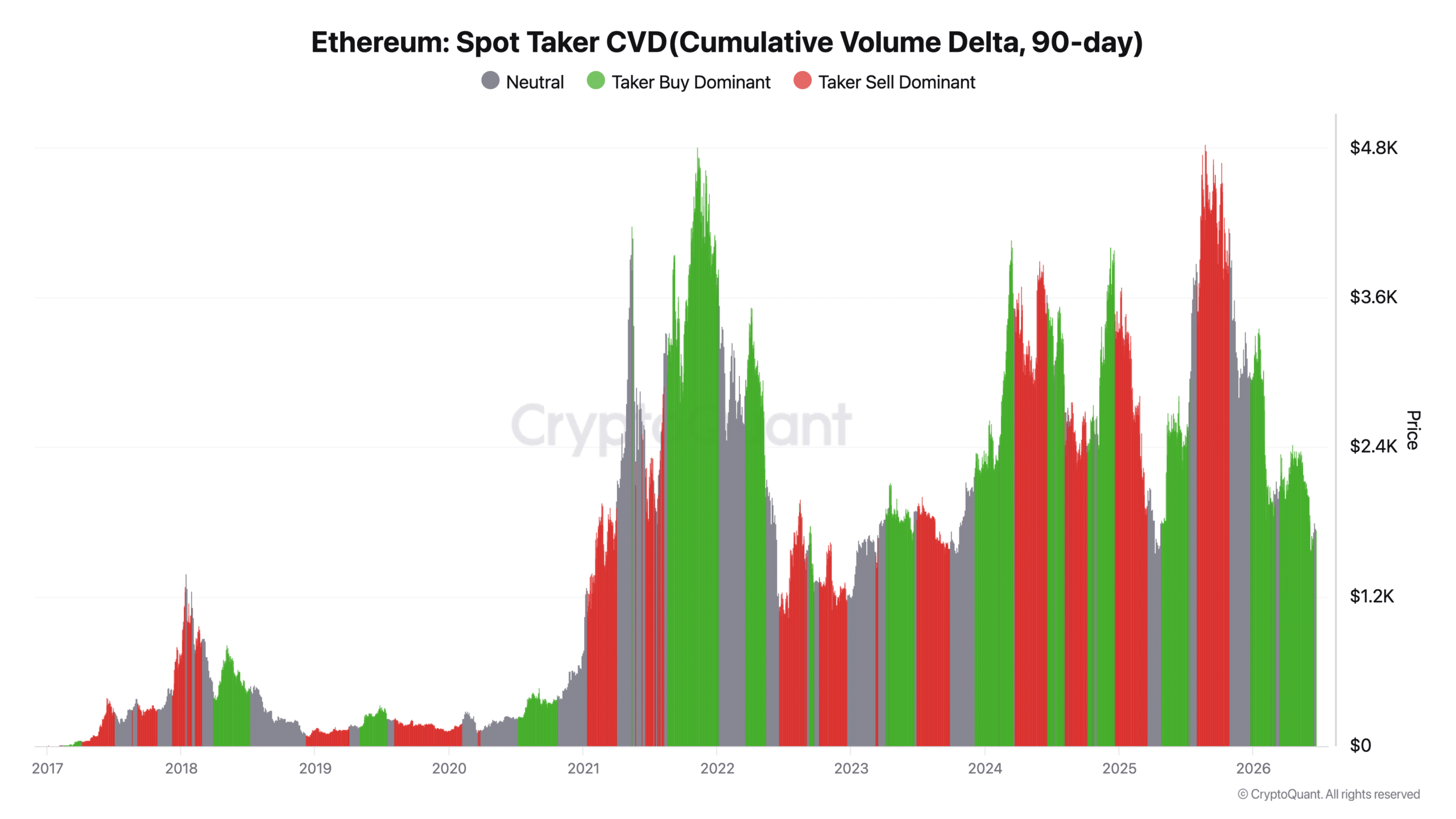 Ethereum Spot Taker CVD(Cumulative Volume Delta, 90-day)