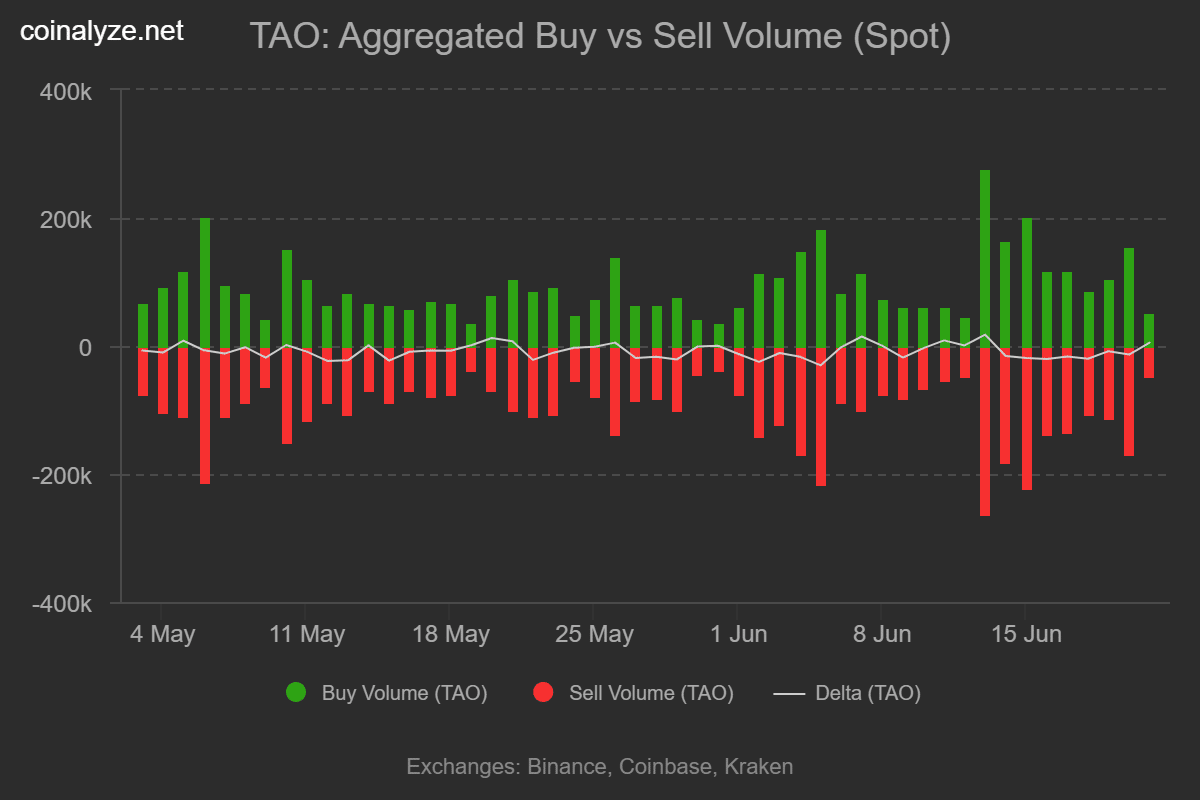 Bittensor suy yếu: TAO có về 200 USD? - Tin Tức Bitcoin - Cập Nhật Tin Tức Coin Mới Nhất 24/7 2026 TAO buy v sell volume