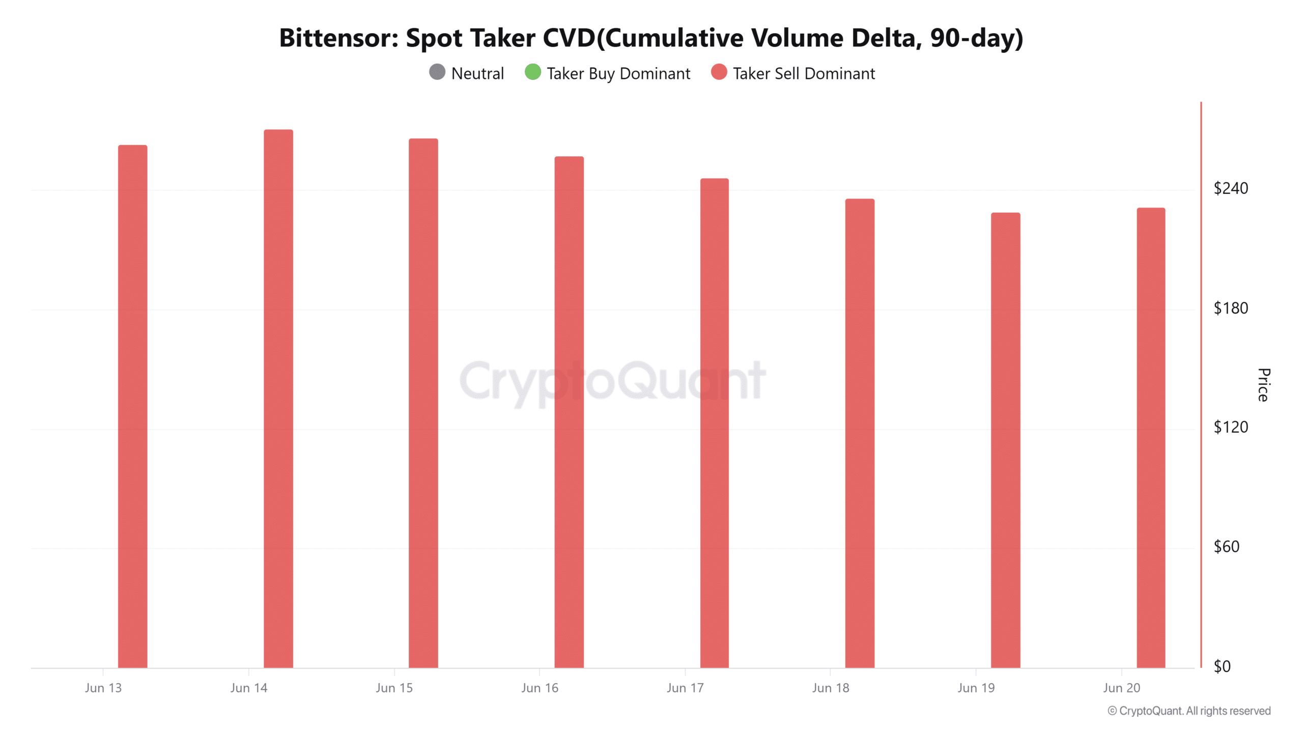 Bittensor suy yếu: TAO có về 200 USD? - Tin Tức Bitcoin - Cập Nhật Tin Tức Coin Mới Nhất 24/7 2026 Bittensor spot taker CVD
