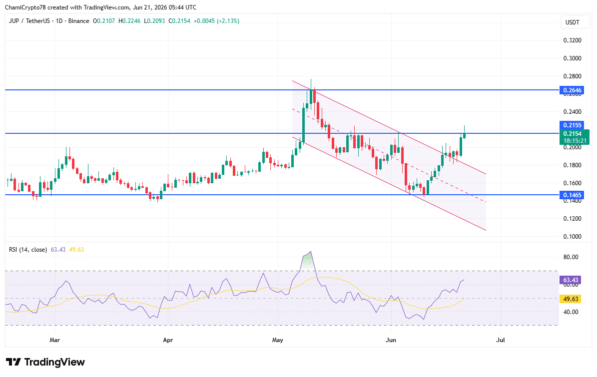 Jupiter: JUP tăng 14% có tránh được quét thanh khoản? - Tin Tức Bitcoin - Cập Nhật Tin Tức Coin Mới Nhất 24/7 2026 JUP price action