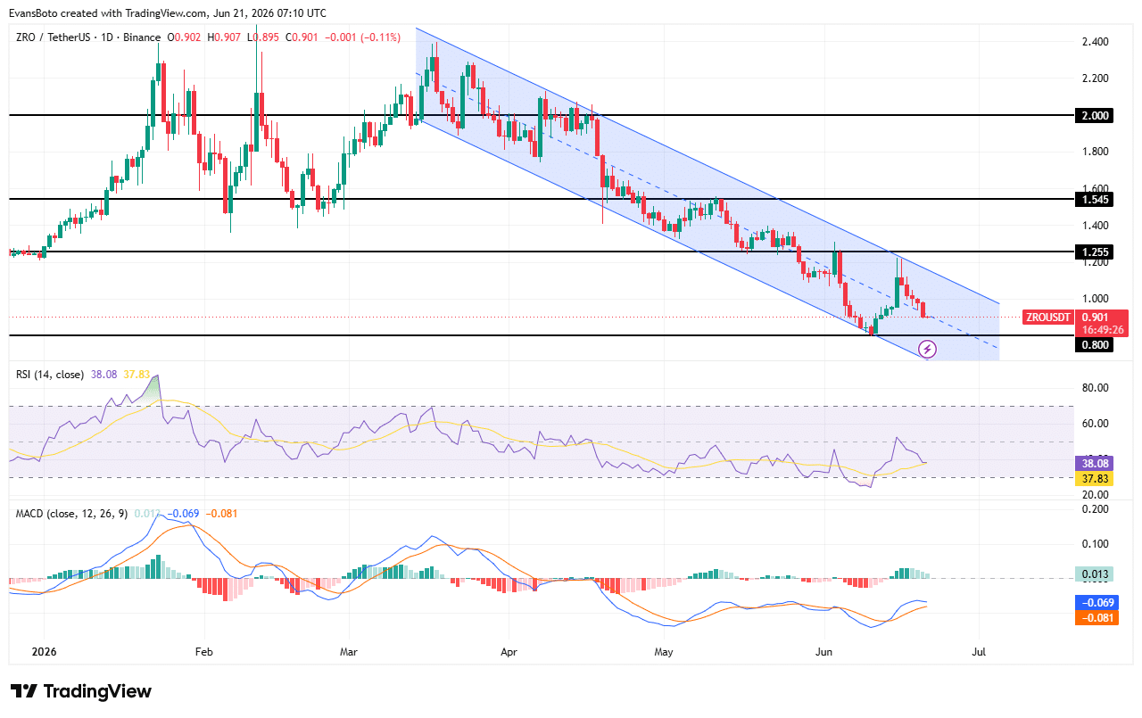 ZRO price action