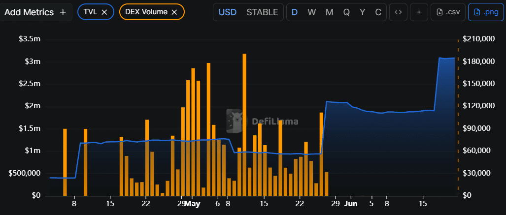 STABLE crypto có thể vượt 0,037 USD sau đợt tăng 8,35%? - Tin Tức Bitcoin - Cập Nhật Tin Tức Coin Mới Nhất 24/7 2026 STABLE TVL