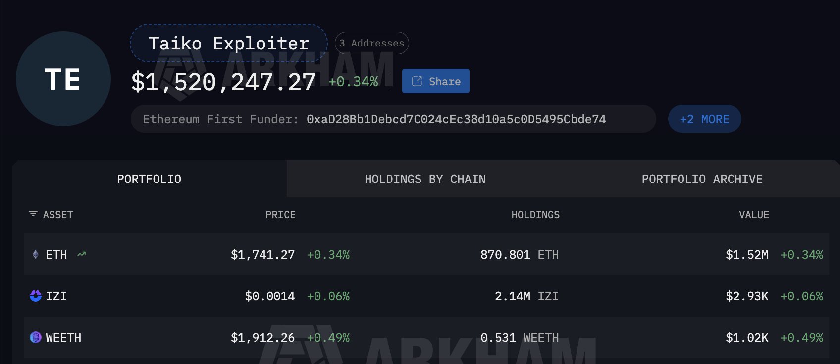Taiko giảm 10% sau vụ khai thác 1,7 triệu USD - Tin Tức Bitcoin - Cập Nhật Tin Tức Coin Mới Nhất 24/7 2026 Taiko giảm 10% sau vụ khai thác 1,7 triệu USD - Tin Tức Bitcoin - Cập Nhật Tin Tức Coin Mới Nhất 24/7 2026