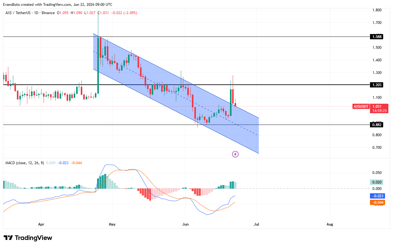 AXS price action