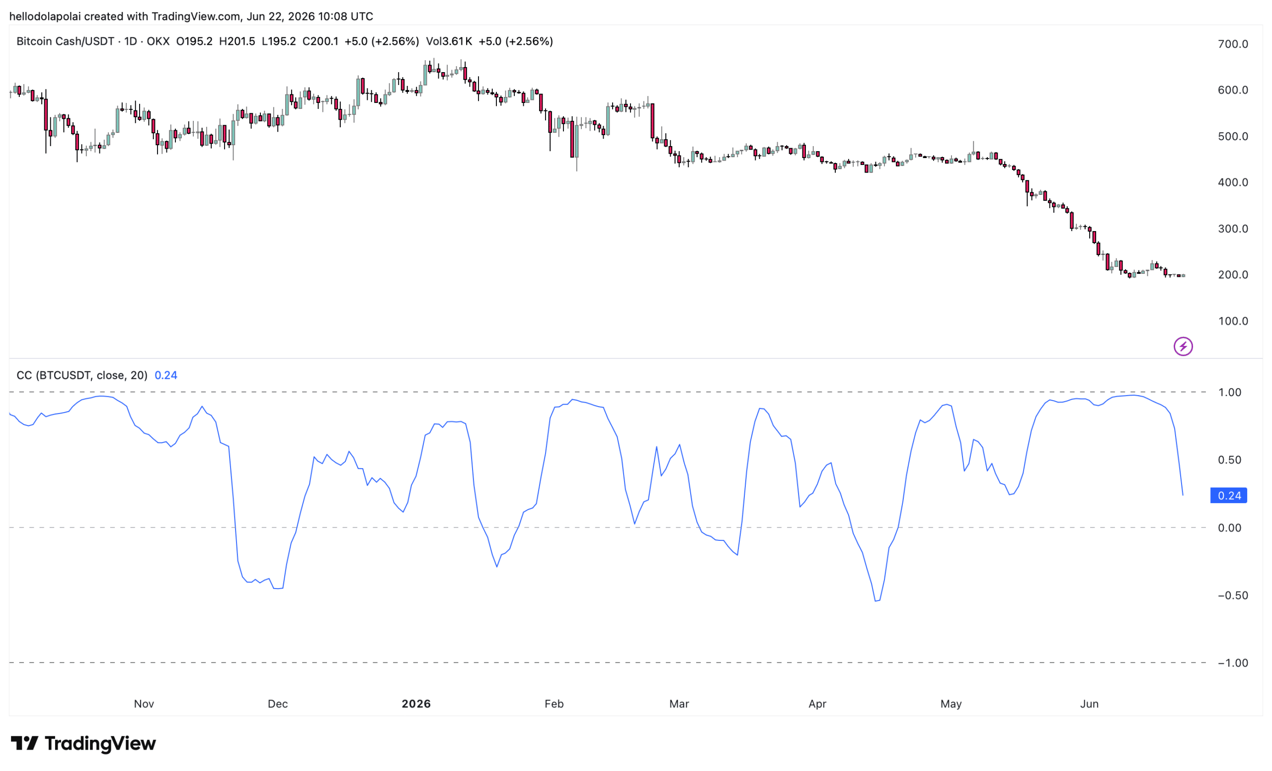 Bitcoin Cash có thể rơi xuống 100 USD? - Tin Tức Bitcoin - Cập Nhật Tin Tức Coin Mới Nhất 24/7 2026 BCH price chart.