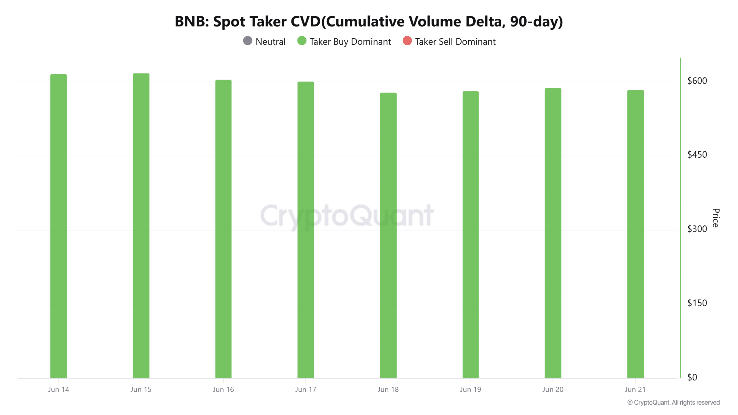 BNB cần 2 tín hiệu cá voi để lấy lại mốc 600 USD - Tin Tức Bitcoin - Cập Nhật Tin Tức Coin Mới Nhất 24/7 2026 BNB spot taker CVD