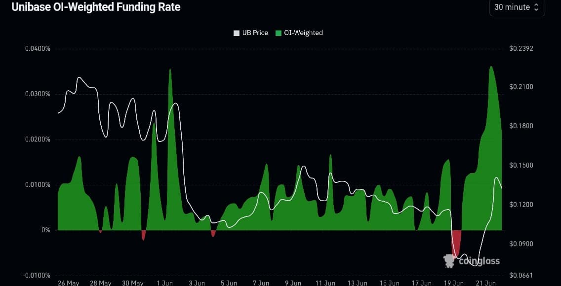 Unibase tăng 45% sau cú fakeout, holder có thành vấn đề? - Tin Tức Bitcoin - Cập Nhật Tin Tức Coin Mới Nhất 24/7 2026 Unibase tăng 45% sau cú fakeout, holder có thành vấn đề? - Tin Tức Bitcoin - Cập Nhật Tin Tức Coin Mới Nhất 24/7 2026