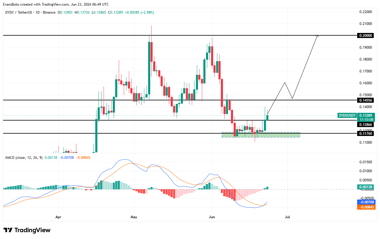 Nhà giao dịch DYDX nhắm mốc 0,20 USD sau khi khối lượng tăng 115% - Tin Tức Bitcoin - Cập Nhật Tin Tức Coin Mới Nhất 24/7 2026 DYDX price action