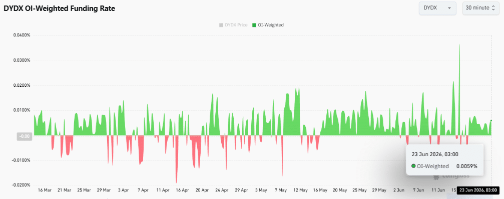 Nhà giao dịch DYDX nhắm mốc 0,20 USD sau khi khối lượng tăng 115% - Tin Tức Bitcoin - Cập Nhật Tin Tức Coin Mới Nhất 24/7 2026 Nhà giao dịch DYDX nhắm mốc 0,20 USD sau khi khối lượng tăng 115% - Tin Tức Bitcoin - Cập Nhật Tin Tức Coin Mới Nhất 24/7 2026