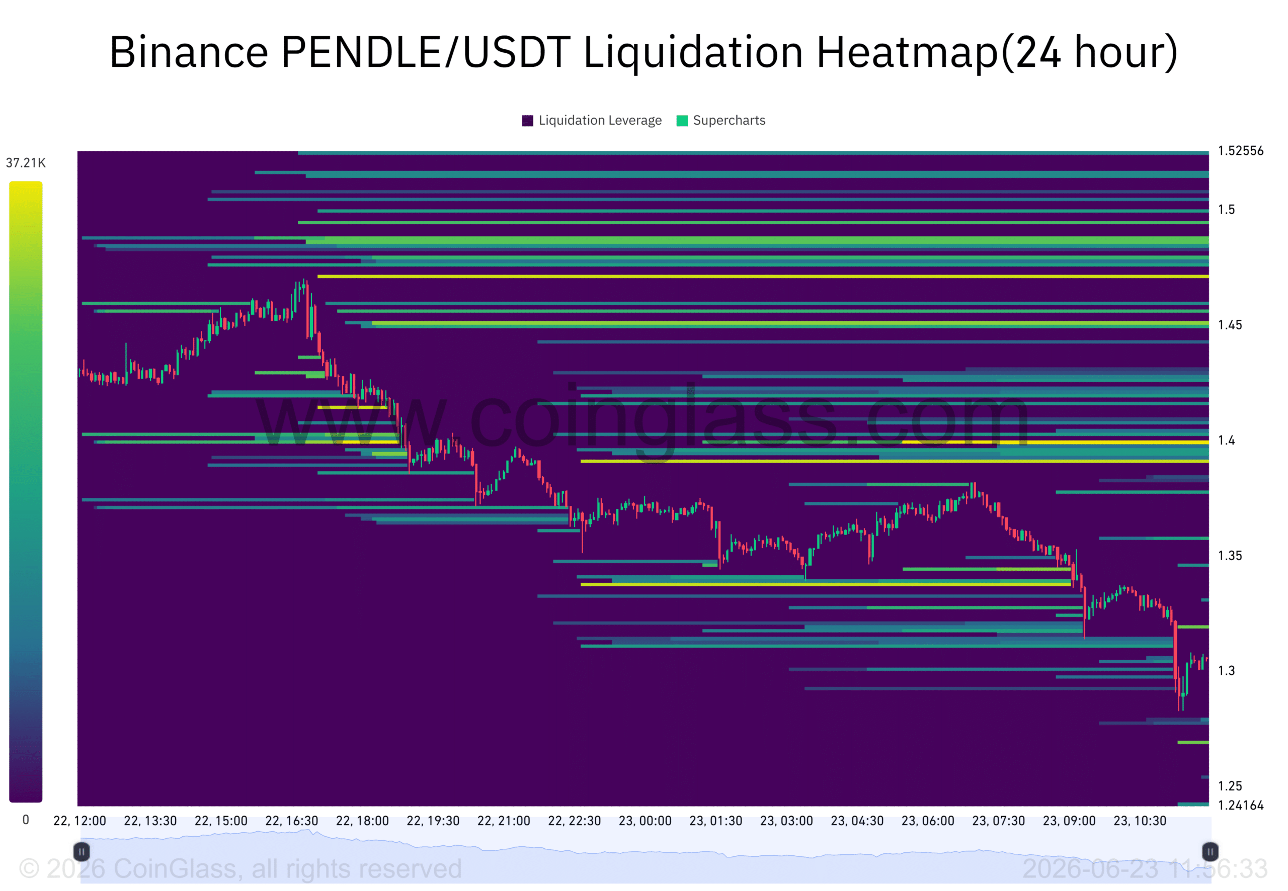 PENDLE có thể biến nhu cầu mạnh thành cú bật lên 1,50 USD? - Tin Tức Bitcoin - Cập Nhật Tin Tức Coin Mới Nhất 24/7 2026 PENDLE có thể biến nhu cầu mạnh thành cú bật lên 1,50 USD? - Tin Tức Bitcoin - Cập Nhật Tin Tức Coin Mới Nhất 24/7 2026