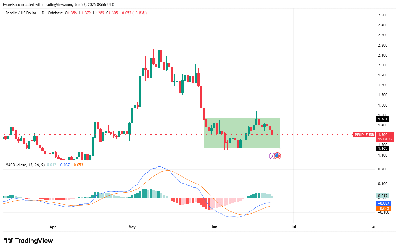 PENDLE có thể biến nhu cầu mạnh thành cú bật lên 1,50 USD? - Tin Tức Bitcoin - Cập Nhật Tin Tức Coin Mới Nhất 24/7 2026 PENDLE price action