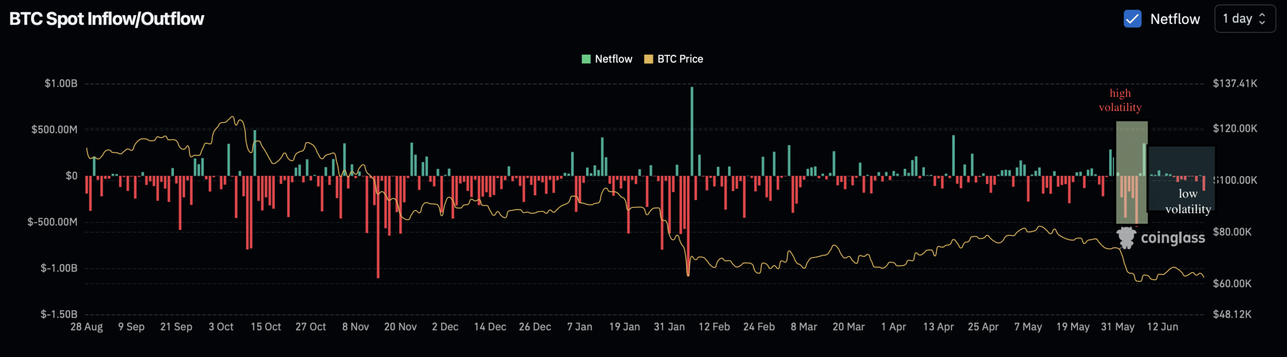 Bitcoin spot exchange netflow.
