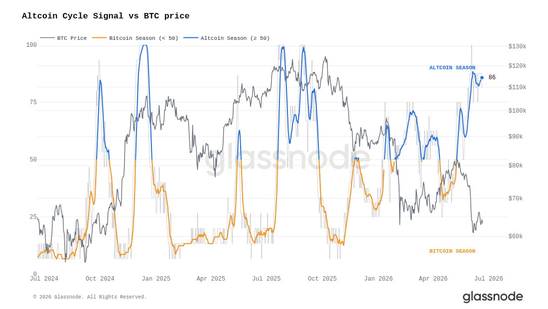 Nguồn cung altcoin thắt chặt: Altseason có trở lại? - Tin Tức Bitcoin - Cập Nhật Tin Tức Coin Mới Nhất 24/7 2026 Nguồn cung altcoin thắt chặt: Altseason có trở lại? - Tin Tức Bitcoin - Cập Nhật Tin Tức Coin Mới Nhất 24/7 2026