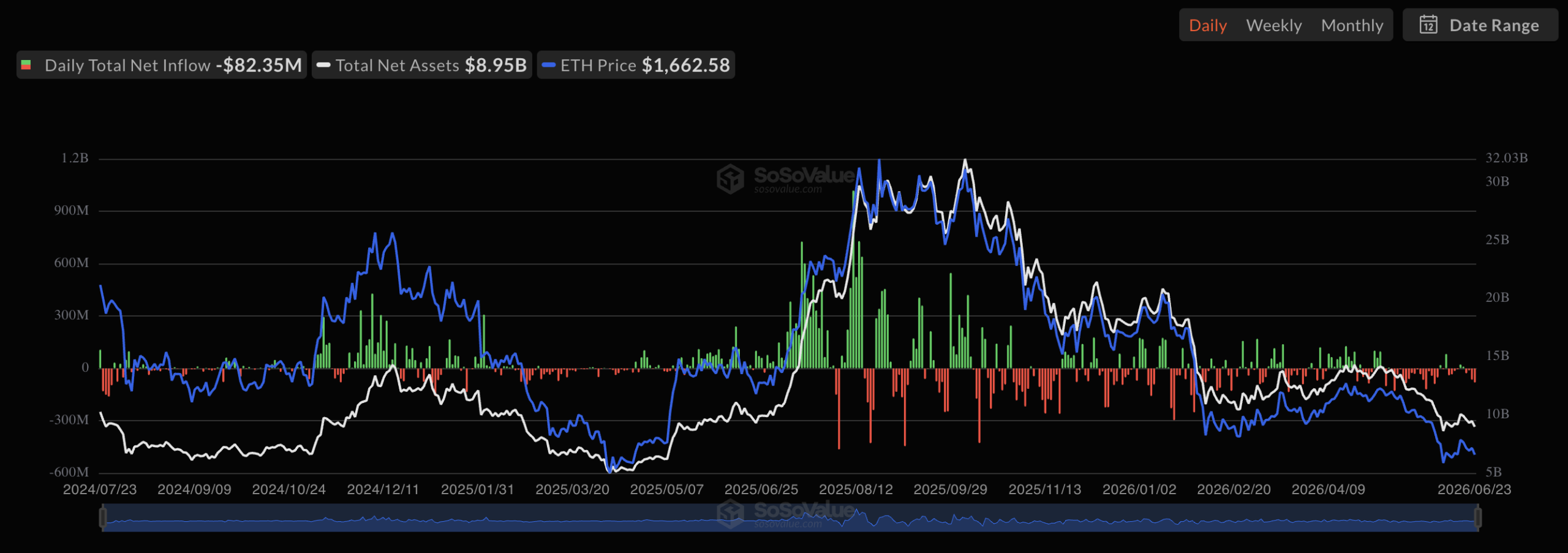 Cá voi gom Ethereum khi giá yếu và ETF tiếp tục rút ròng - Tin Tức Bitcoin - Cập Nhật Tin Tức Coin Mới Nhất 24/7 2026 ETH ETF monthly data