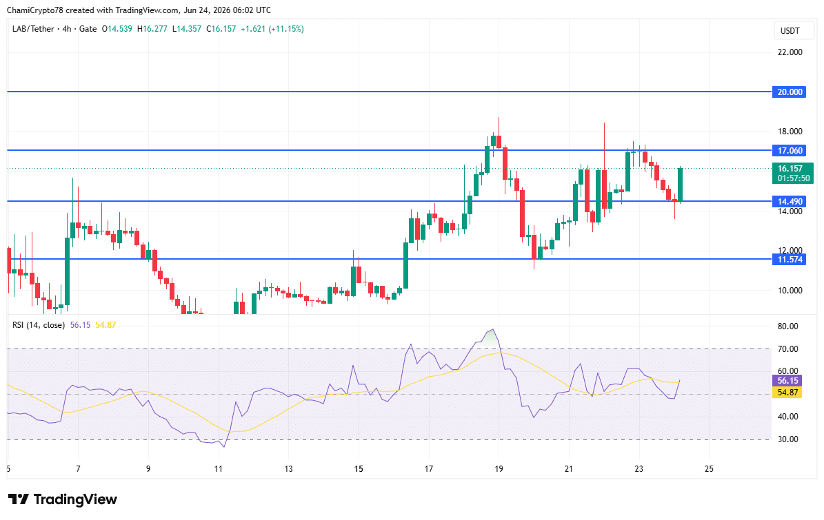 LAB giảm 13% giữa cảnh báo ZachXBT và lo ngại mở khóa token - Tin Tức Bitcoin - Cập Nhật Tin Tức Coin Mới Nhất 24/7 2026 LAB price action