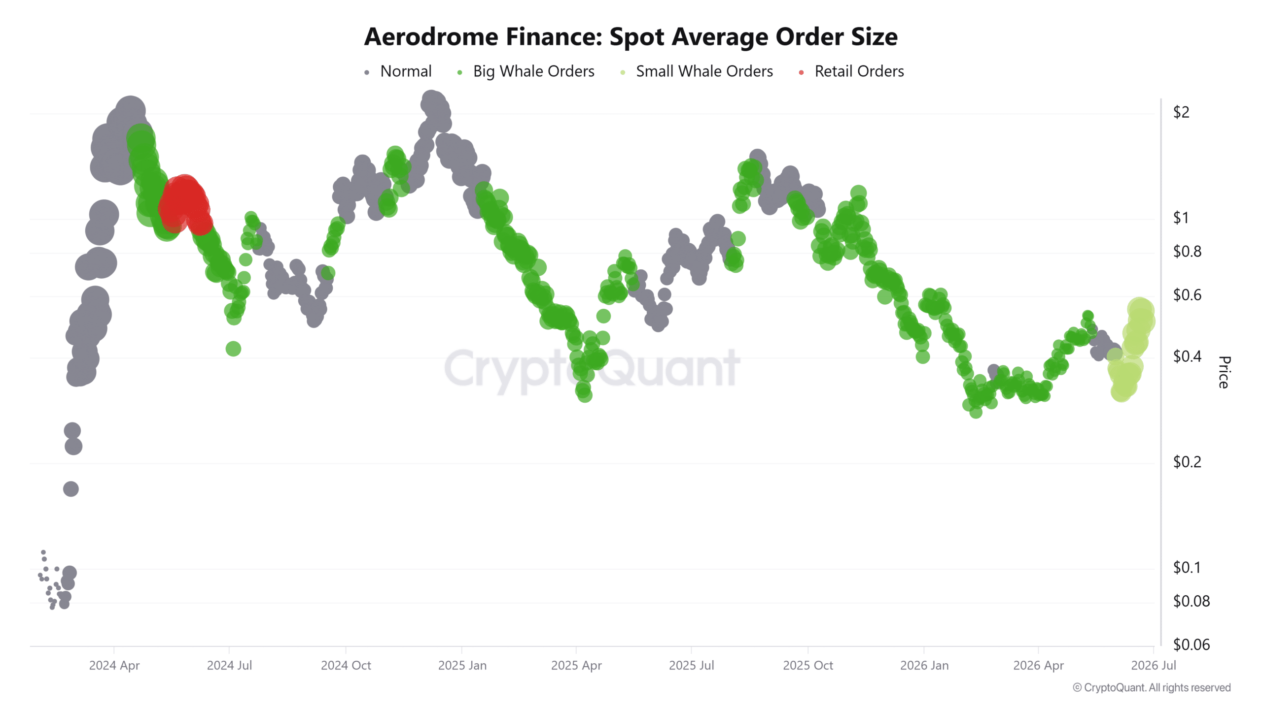 AERO có giữ được 0,50 USD khi thanh khoản suy giảm? - Tin Tức Bitcoin - Cập Nhật Tin Tức Coin Mới Nhất 24/7 2026
