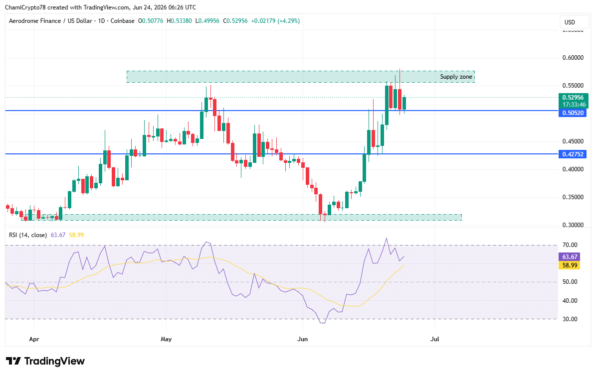 AERO có giữ được 0,50 USD khi thanh khoản suy giảm? - Tin Tức Bitcoin - Cập Nhật Tin Tức Coin Mới Nhất 24/7 2026