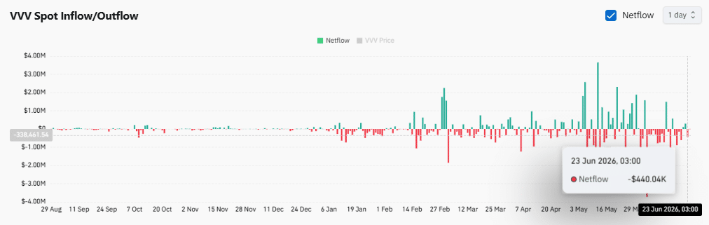 VVV giảm 11%: Mốc này có thể quyết định đà tiếp theo - Tin Tức Bitcoin - Cập Nhật Tin Tức Coin Mới Nhất 24/7 2026