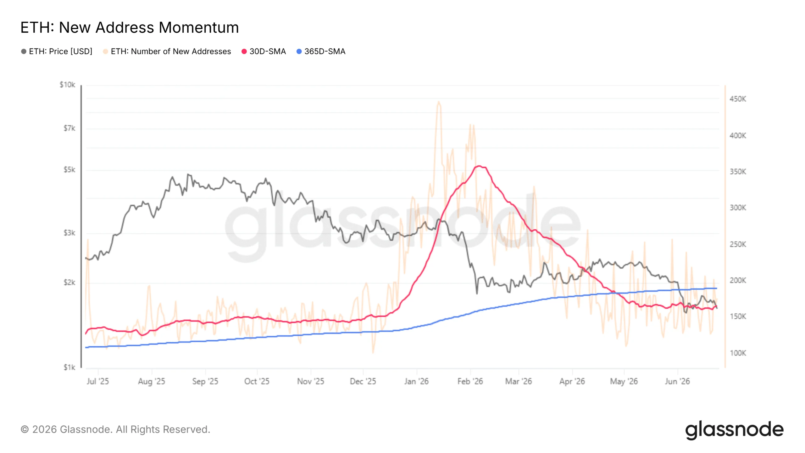 Ethereum New Address Momentum