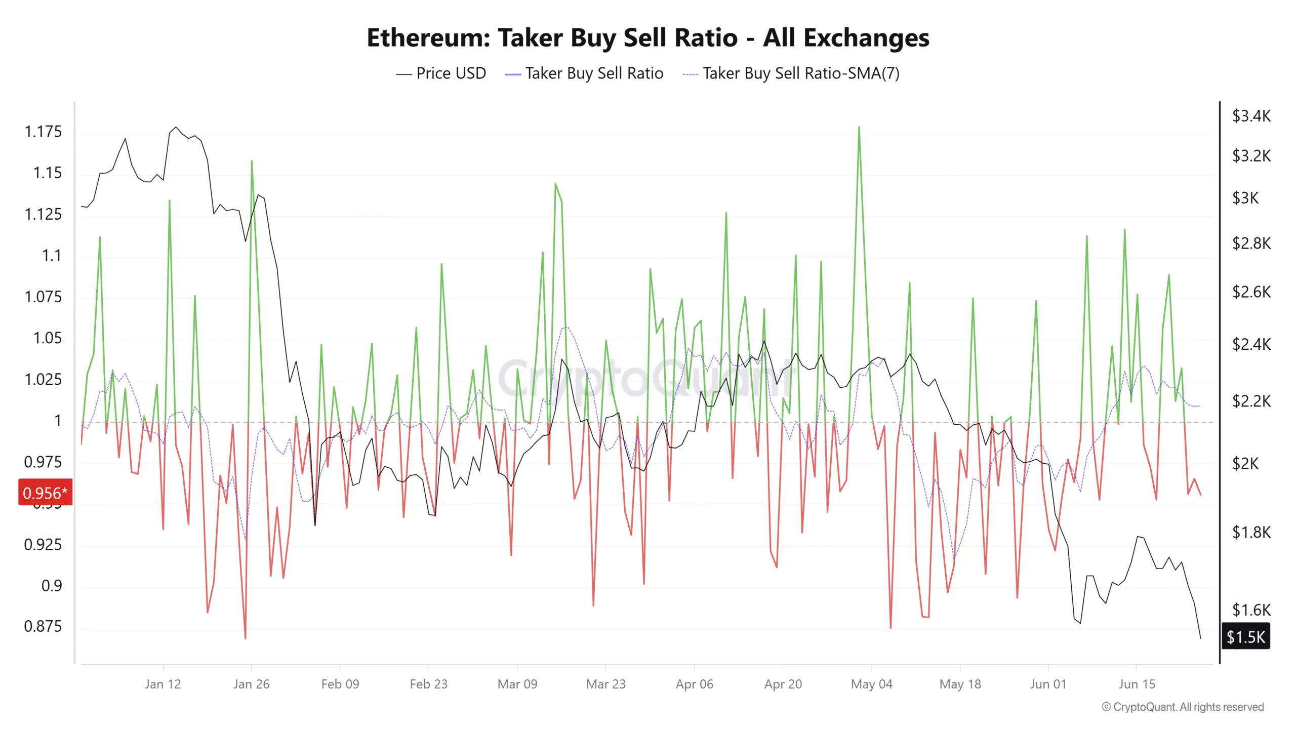 Ethereum Taker Buy Sell Ratio